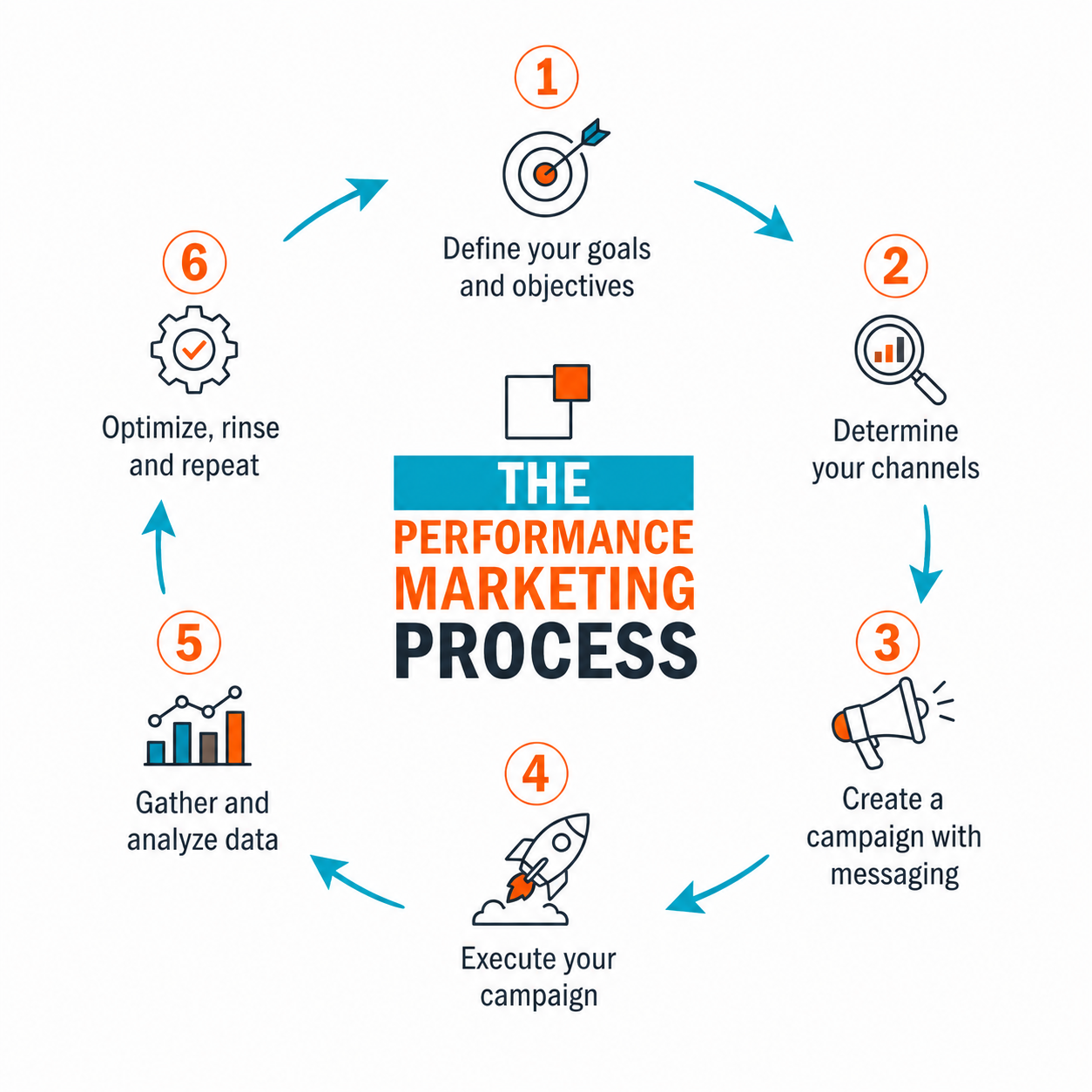 Performance Marketing